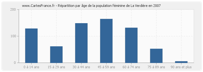 Répartition par âge de la population féminine de La Verdière en 2007